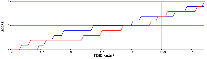 Team Scoring Graph