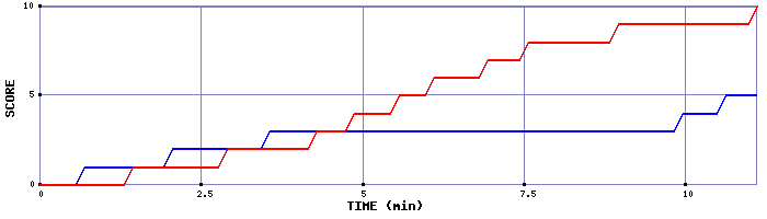 Team Scoring Graph