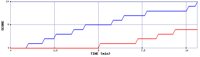 Team Scoring Graph