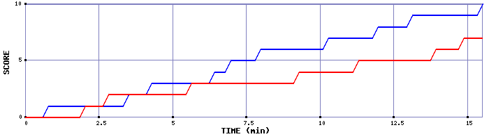 Team Scoring Graph