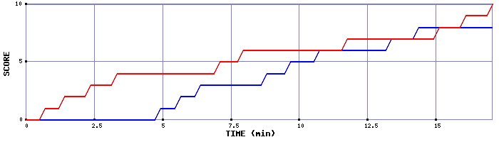 Team Scoring Graph