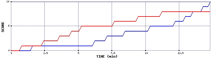 Team Scoring Graph