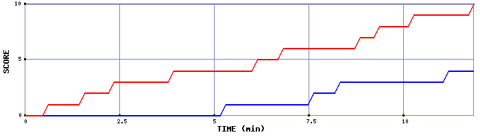 Team Scoring Graph