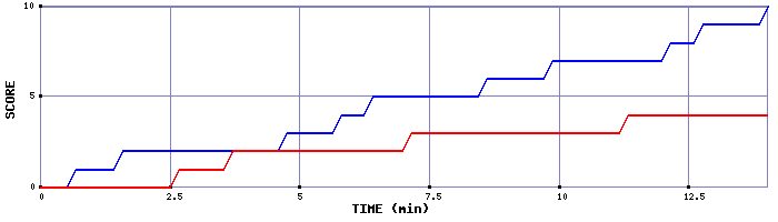 Team Scoring Graph