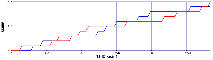 Team Scoring Graph