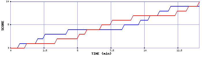 Team Scoring Graph