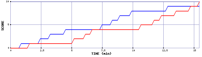 Team Scoring Graph