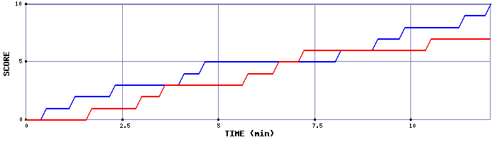 Team Scoring Graph