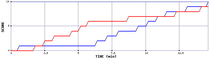 Team Scoring Graph