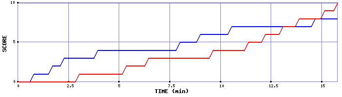 Team Scoring Graph