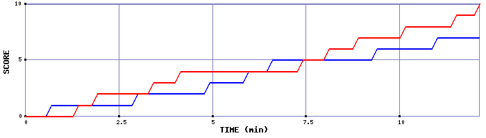 Team Scoring Graph