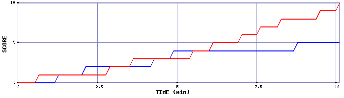Team Scoring Graph