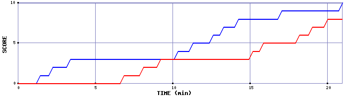 Team Scoring Graph