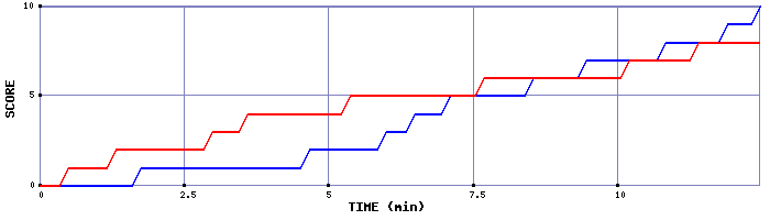 Team Scoring Graph