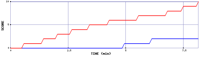 Team Scoring Graph