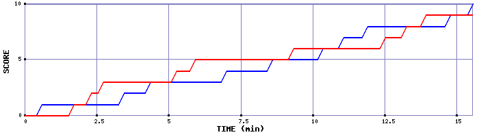 Team Scoring Graph