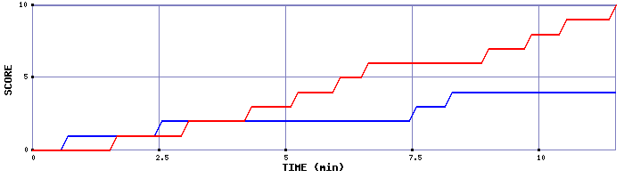 Team Scoring Graph