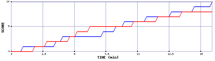 Team Scoring Graph