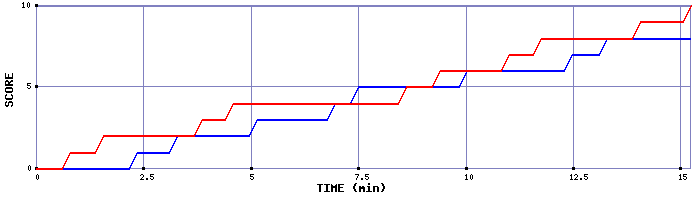 Team Scoring Graph