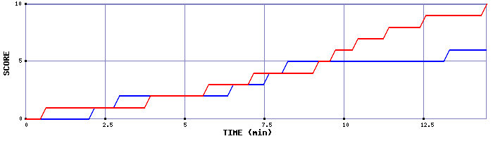 Team Scoring Graph