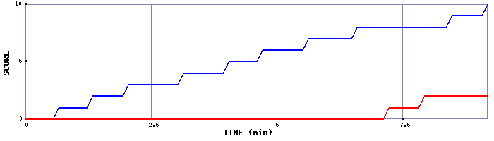 Team Scoring Graph