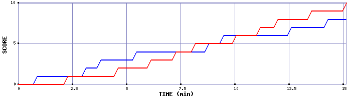 Team Scoring Graph