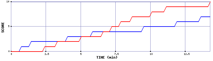 Team Scoring Graph