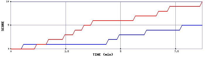 Team Scoring Graph