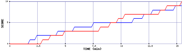 Team Scoring Graph