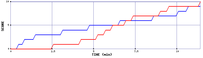 Team Scoring Graph