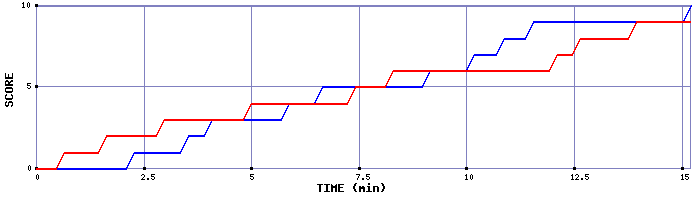 Team Scoring Graph