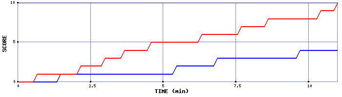 Team Scoring Graph