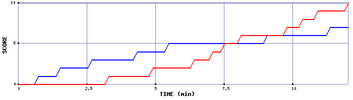 Team Scoring Graph