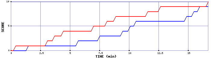 Team Scoring Graph