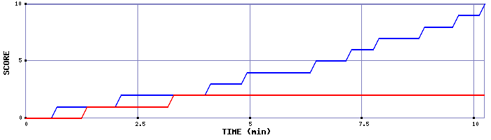 Team Scoring Graph