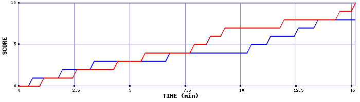 Team Scoring Graph