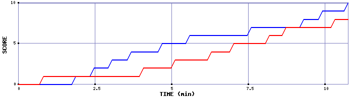 Team Scoring Graph