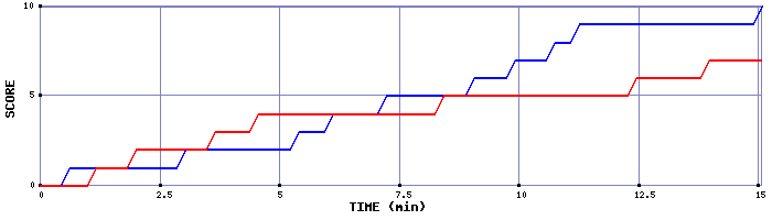 Team Scoring Graph