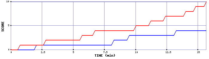 Team Scoring Graph