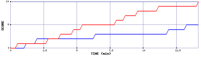 Team Scoring Graph