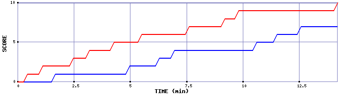 Team Scoring Graph
