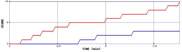 Team Scoring Graph