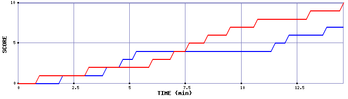 Team Scoring Graph