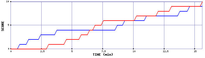 Team Scoring Graph