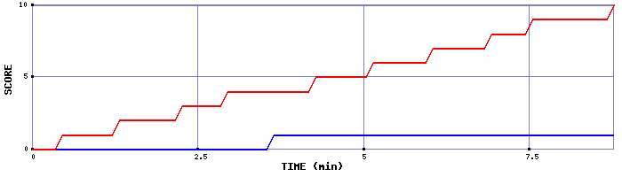 Team Scoring Graph