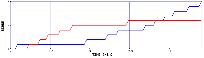 Team Scoring Graph