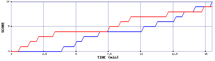 Team Scoring Graph