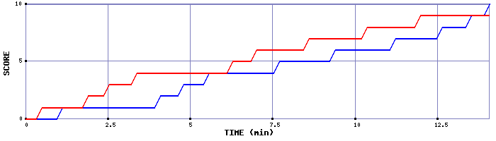 Team Scoring Graph