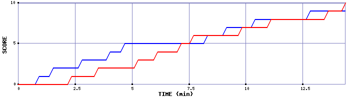 Team Scoring Graph