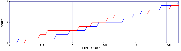 Team Scoring Graph
